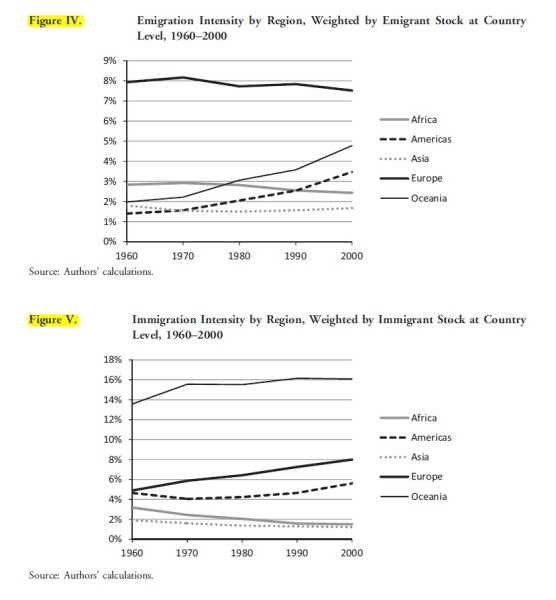 Emigration and immigration intensity by world region (Source: Czaika & De Haas 2014, p. 20)